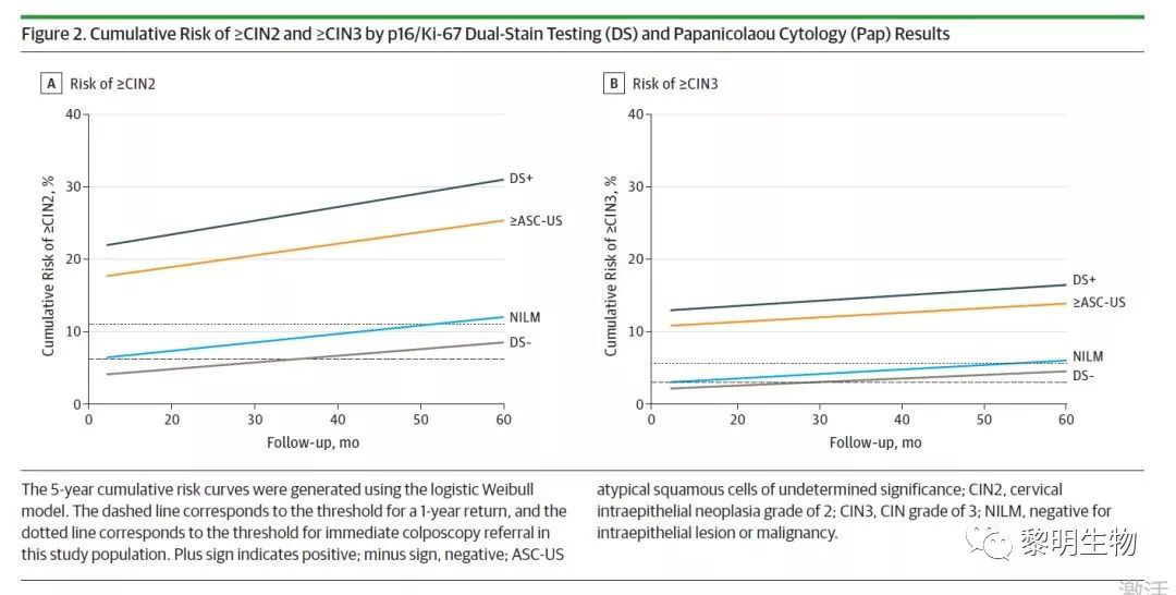 A better method for shunting patients with positive HPV screening3