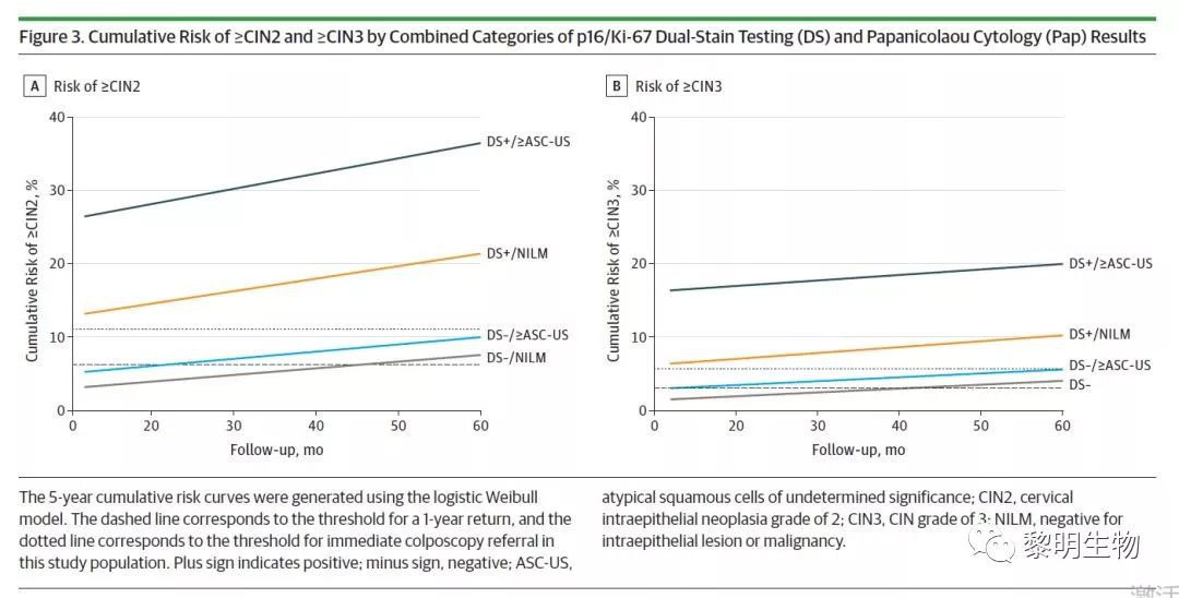 A better method for shunting patients with positive HPV screening4