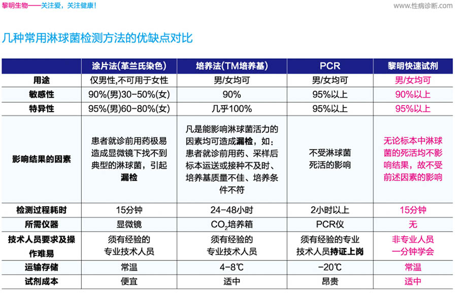 Neisseria gonorrhoeae antigen detection kit8